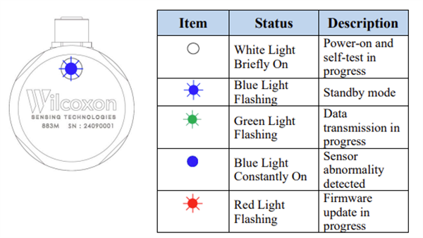 Chart - Amphenol Wilcoxon 883M Digital Triaxial MEMS Accelerometer